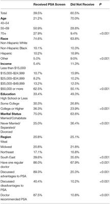 Patient Provider Continuity and Prostate Specific Antigen Testing: Impact of Continuity on Receipt of a Non-recommended Test